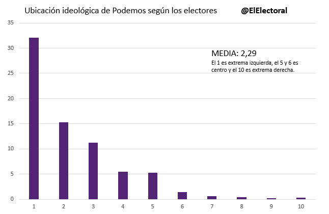 Ubicación de Podemos