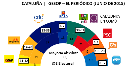 Encuesta electoral Cataluña
