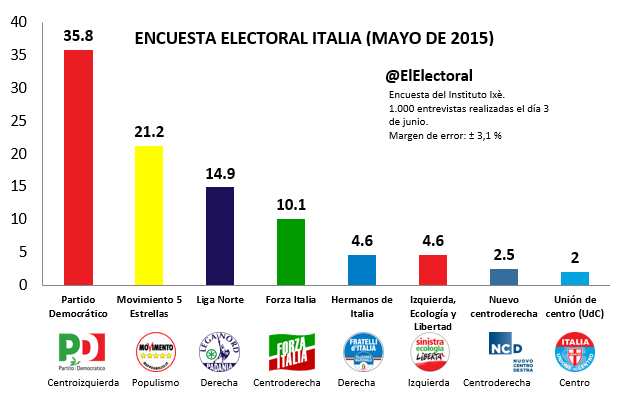 Encuesta electoral Italia