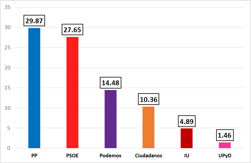 Resultados 2015 a nivel nacional