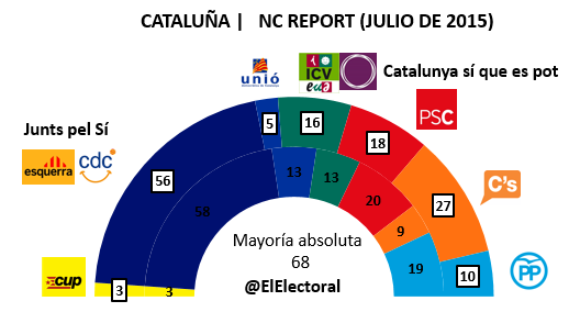 Encuesta Cataluña NC Report Julio en escaños