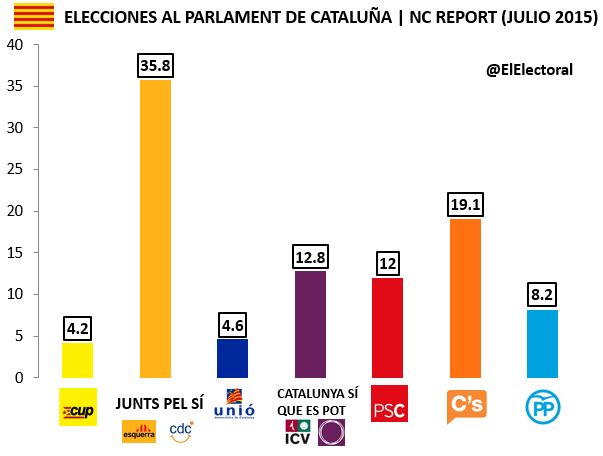 Encuesta Cataluña NC Report Julio