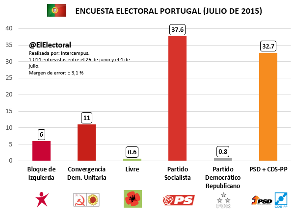 Encuesta electoral Portugal