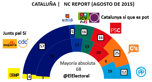 Encuesta NC Report Cataluña Agosto en escaños