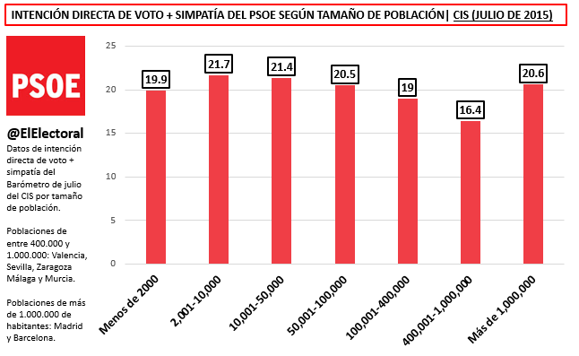 IDV PSOE Tamaño de población