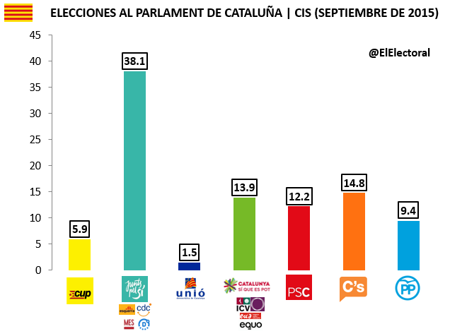 Encuesta 10 de septiembre Cataluña CIS Voto
