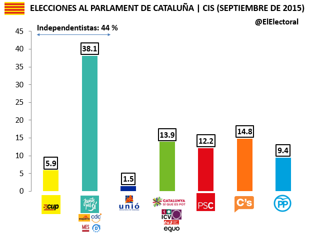 Encuesta 10 de septiembre Cataluña CIS Voto