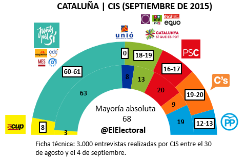 Encuesta 10 de septiembre Cataluña CIS