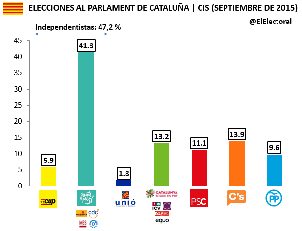 Encuesta 11 de septiembre Cataluña Invymark Voto
