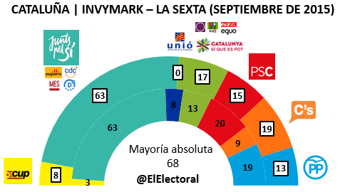 Encuesta 11 de septiembre Cataluña Invymark