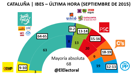 Encuesta 12 de septiembre Cataluña IBES