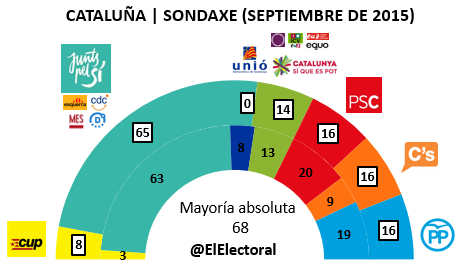Encuesta 14 de septiembre Cataluña Sondaxe