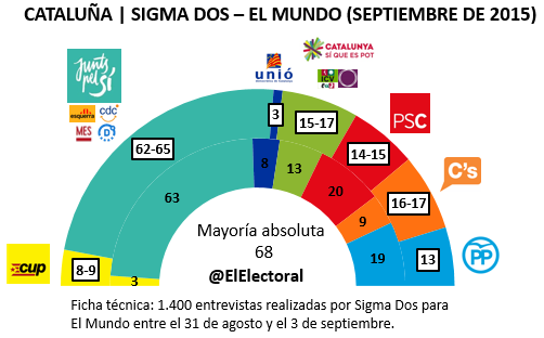 Encuesta 7 de septiembre Cataluña Sigma Dos
