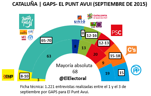 Encuesta Cataluña 5 septiembre El Punt Avui