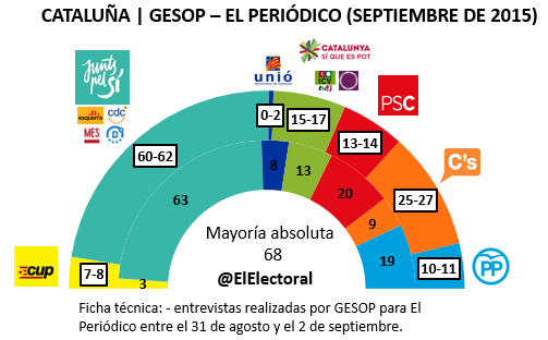 Encuesta Cataluña 6 de septiembre GESOP