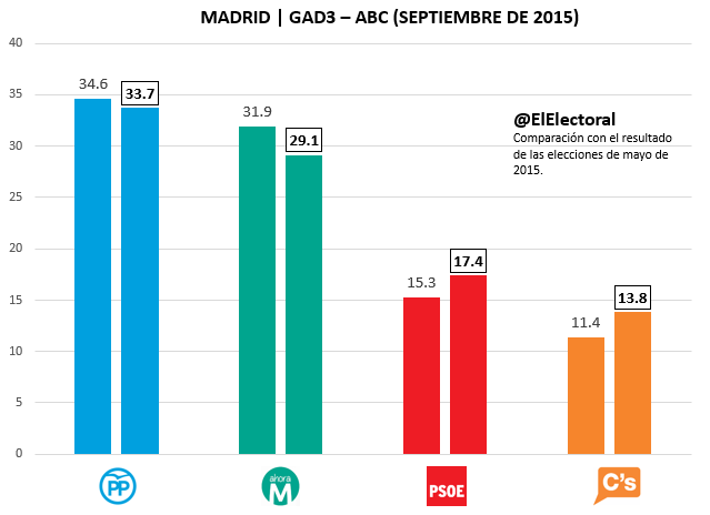 Encuesta Madrid GAD3 Septiembre