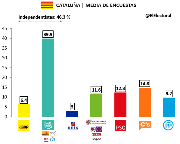Media de encuestas electorales Cataluña