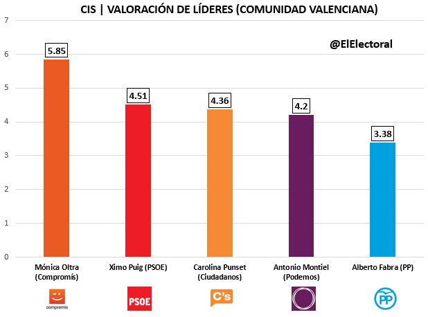 CIS Comunidad Valenciana Candidatos
