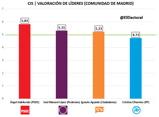 CIS Comunidad de Madrid Candidatos