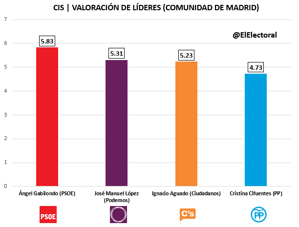 CIS Comunidad de Madrid Candidatos
