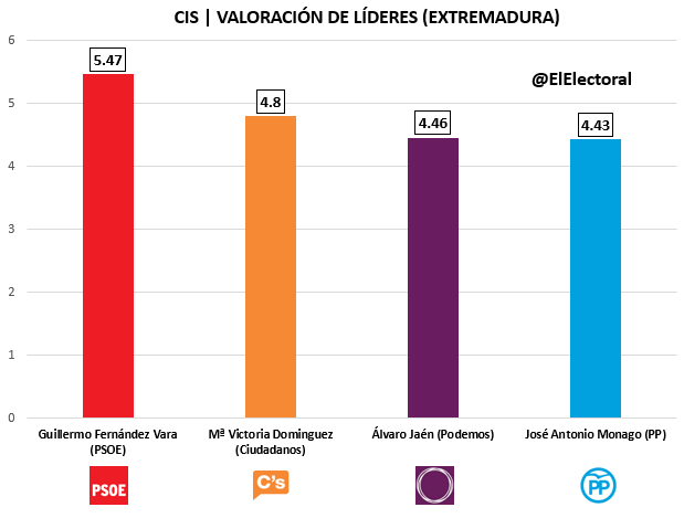 CIS Extremadura Candidatos
