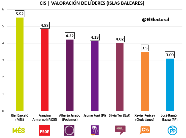 CIS Islas Baleares Candidatos