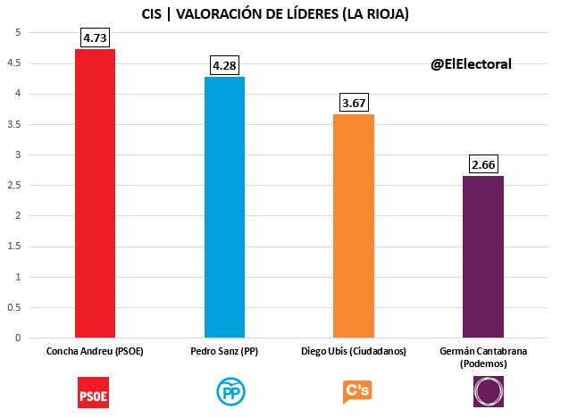 CIS La Rioja Candidatos