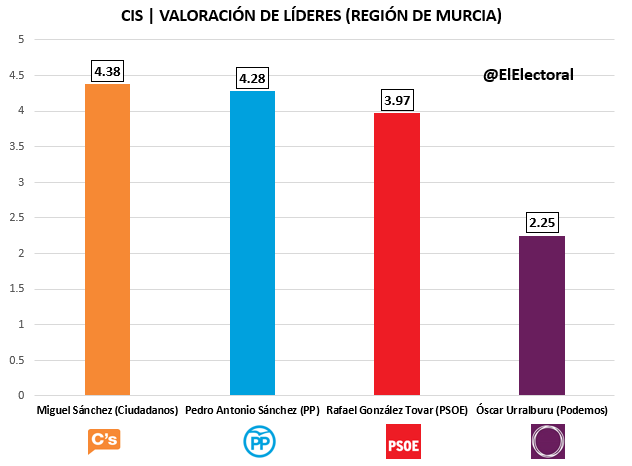 CIS Murcia Candidatos