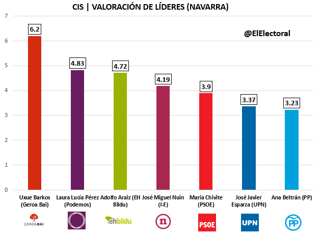 CIS Navarra Candidatos