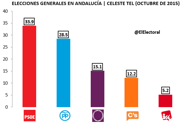 Encuesta Celeste Tel Andalucía Elecciones Generales