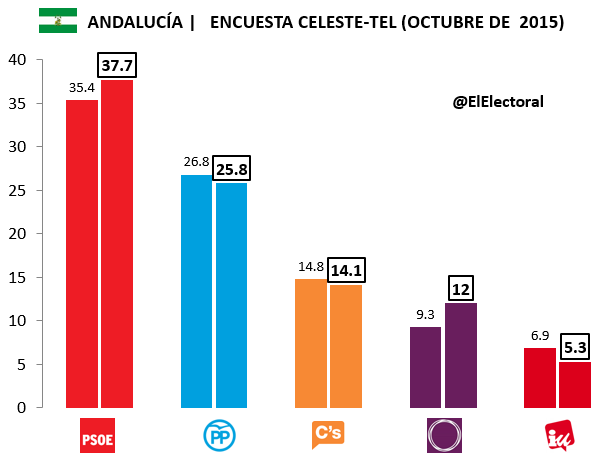 Encuesta Celeste Tel Andalucía Octubre