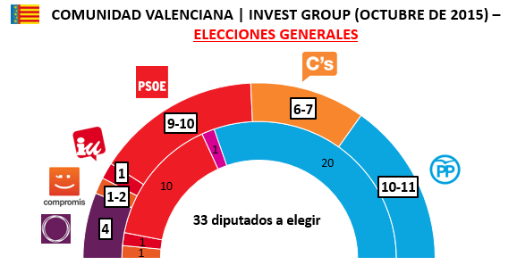 Encuesta Invest Comunidad Valenciana Octubre Generales en escaños