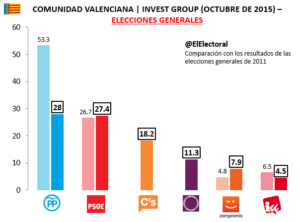 Encuesta Invest Comunidad Valenciana Octubre Generales