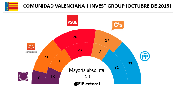 Encuesta Invest Comunidad Valenciana Octubre en escaños