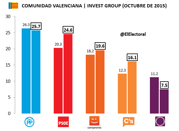 Encuesta Invest Comunidad Valenciana Octubre