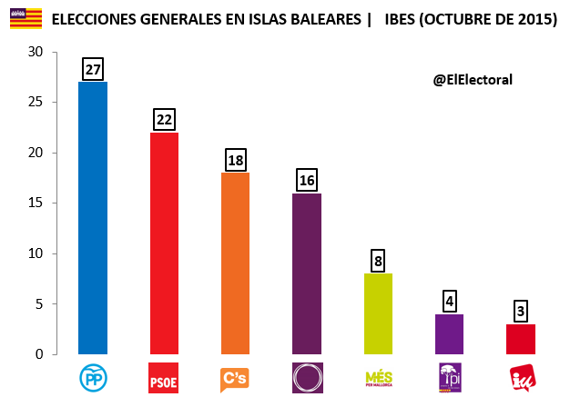 Encuesta Islas Baleares Elecciones generales IBES 2