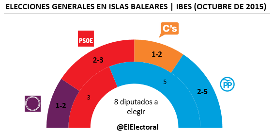 Encuesta Islas Baleares Elecciones generales IBES en escaños 2