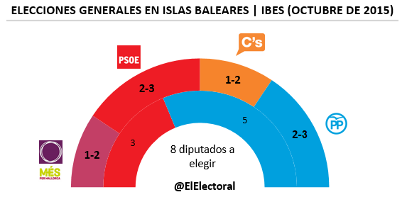 Encuesta Islas Baleares Elecciones generales IBES en escaños