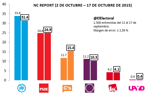 Encuesta NC Report Octubre