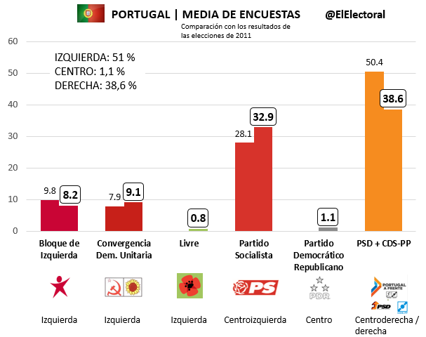 Media de encuestas Portugal frente a resultados de 2011