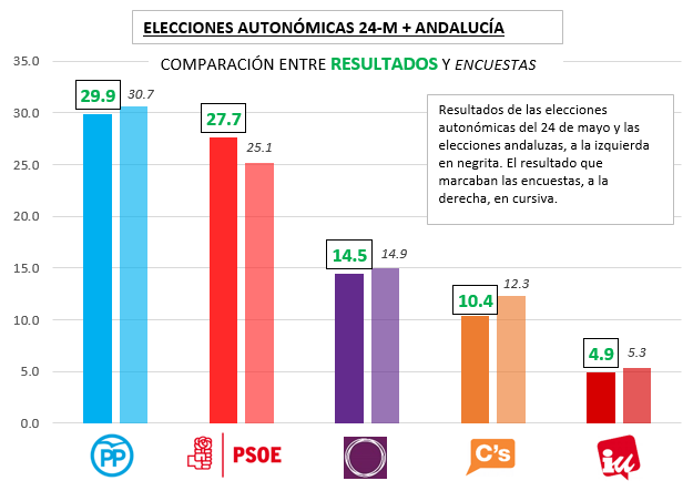 Elecciones autonómicas+Andalucía