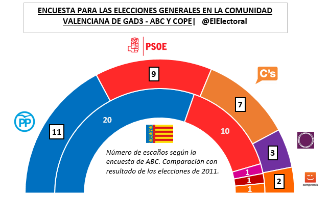Encuesta Comunidad Valenciana GAD3 Generales en escaños