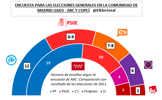Encuesta GAD3 Generales Comunidad de Madrid en escaños