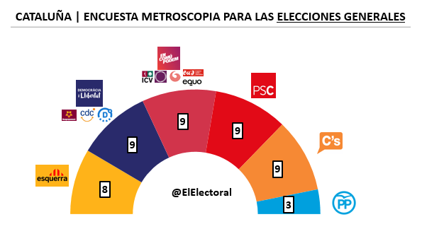 Encuesta Metroscopia Noviembre Elecciones generales Cataluña en escaños