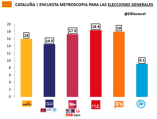 Encuesta Metroscopia Noviembre Elecciones generales Cataluña