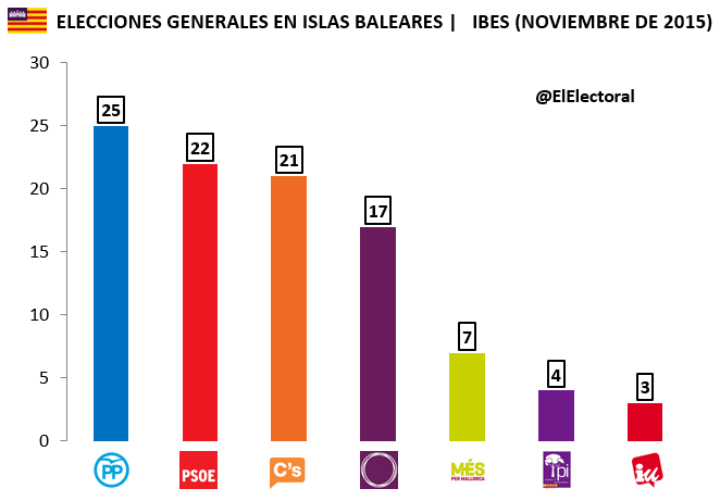 Encuestas Islas Baleares IBES Noviembre