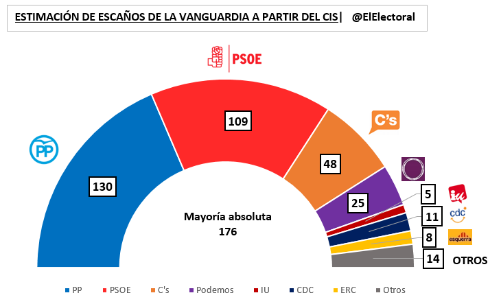 Estimación de escaños La Vanguardia CIS