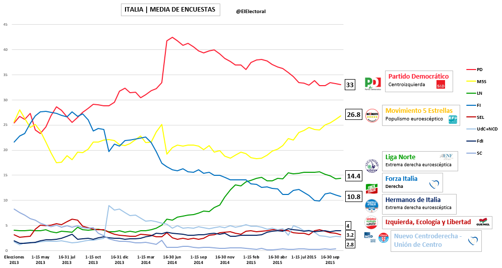 Media de encuestas Italia