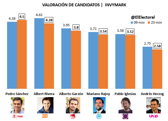 Valoración de candidatos Invymark