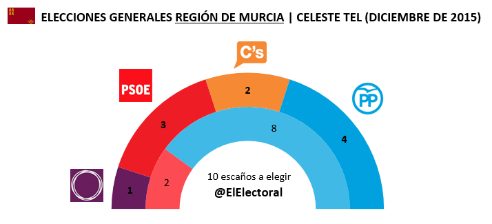 Encuesta Celeste Tel Región de Murcia Diciembre en escaños